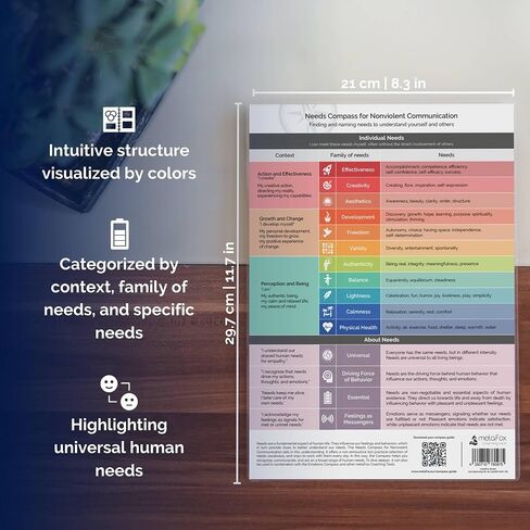 metaFox Needs Compass for Coaching & Therapy | Based on The Theory of Non Violent Communication by Marshall B Rosenberg | Find & Name Your Needs to Understand Yourself & Others | A4 Laminated Print in Kuwait