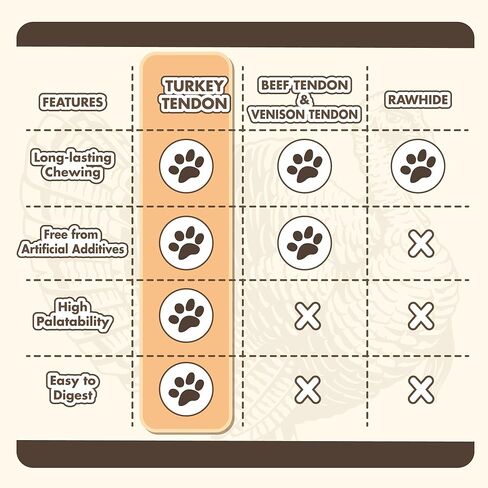 وتر الديك الرومي للكلاب-طبيعية 100 ٪ ، مقسم الولايات المتحدة ، عالي البروتين ، قليلة الدهون ، خالية من الحبوب ، مضغ ، البديل ، الجرو الساق ، الجرو Hypoallergenic ، المصاصة (حزمة 4) in Kuwait