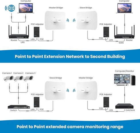 Wireless Bridge Gigabit Enterprise,Coolpie PTP5AC 23dBi High-gain Antenna,5.8G MINO 2x2 Transmission,Point to Point CPE Up to 12KM,VLAN Communication,Outdoor IP45 Waterproof,24V PoE Injector,2-Pack in Kuwait