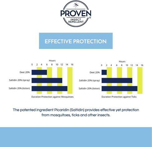 Proven Insect Repellent Lotion, Keep Mosquitoes, Ticks and Flies Off, DEET Alternative Repellent, Up to 14-Hour Protection, Great for Outdoor Camping and Hiking- 2 Ounce, Odorless Lotion, 2 Pack in Kuwait