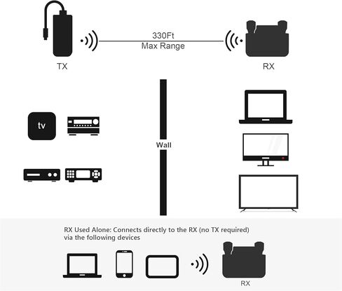 جهاز إرسال واستقبال لاسلكي من النوع C، نطاق إشارة 5 جيجا هرتز 330 قدمًا، مجموعة موسع HDMI لاسلكية USB C تدعم 1080 بكسل عند 60 هرتز، من الكمبيوتر المحمول، صب الهاتف/النسخ المتطابق إلى الشاشة/التلفزيون، للمكتب والاجتماعات والمحاضرات in Kuwait