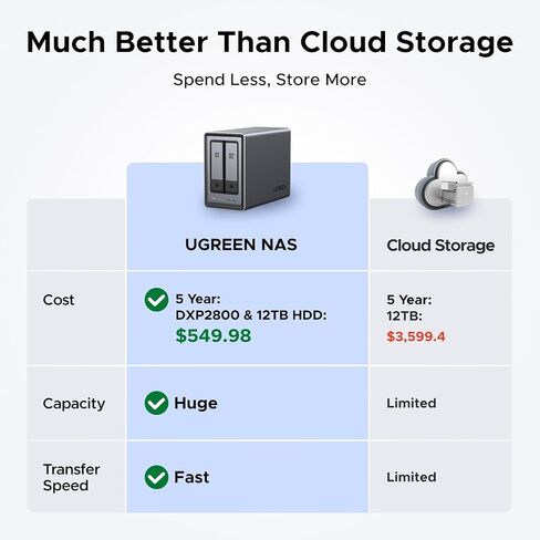 UGREEN NASync DXP4800 4-Bay Desktop NAS، وحدة المعالجة المركزية Intel N100 رباعية النواة، ذاكرة وصول عشوائي DDR5 سعة 8 جيجابايت، 32 جيجا eMMC، 2 * 2.5 جيجا بايت، 2 * فتحات M.2 NVMe، 4K HDMI، تخزين متصل بالشبكة (بدون أقراص) in Kuwait