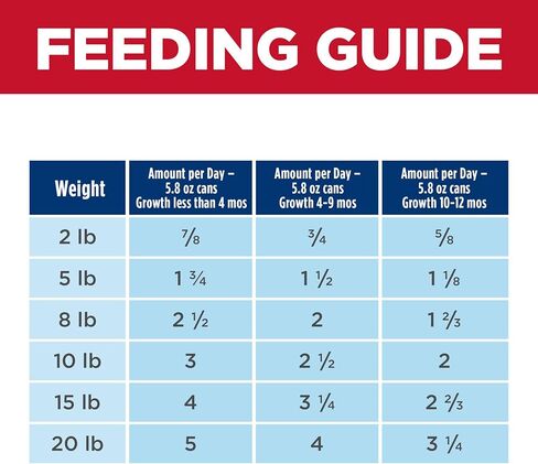 Hill's Science Diet Wet Dog Food, Puppy, Small Paws for Small Breeds, Savory Stew with Chicken & Vegetables Recipe, 3.5 oz Trays, 12-Pack in Saudi Arabia