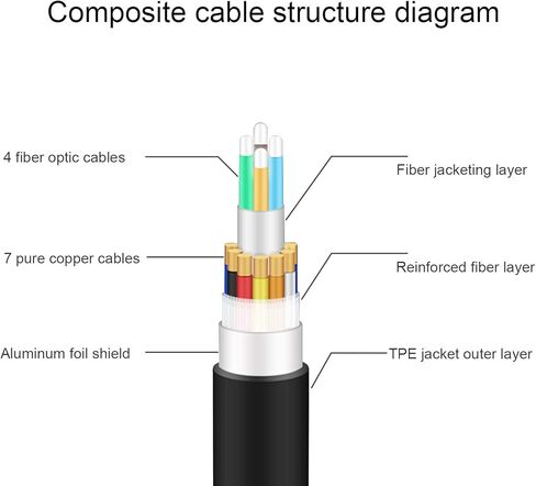 كابل الألياف HDMI بطول 30 قدمًا (قدم) يدعم كابل الألياف الضوئية HDMI سرعة عالية 18 جيجابت في الثانية 4K عند 60 هرتز، HDR، Dolby Vision، HDCP2.2، ARC، أخذ عينات فرعية ثلاثية الأبعاد 4:4:4/4:2:2/4:2:0 in Kuwait