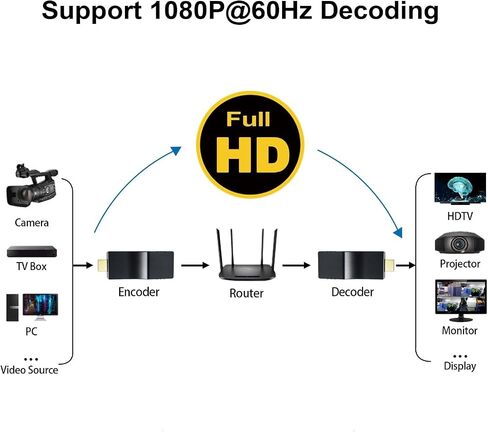 DDMALL HDMI Video Decoder 4K، H.265 H.264 SRT فك تشفير تدفق IP، مخرج إدخال 2160p60، زمن انتقال منخفض، موديل HDD-20 in Kuwait