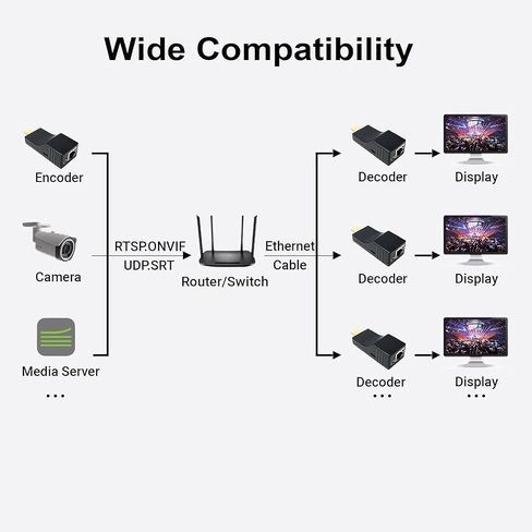 DDMALL HDMI Video Decoder 4K، H.265 H.264 SRT فك تشفير تدفق IP، مخرج إدخال 2160p60، زمن انتقال منخفض، موديل HDD-20 in Kuwait