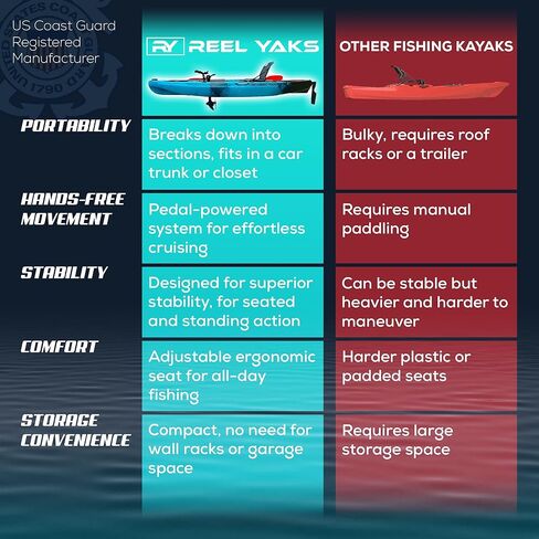 10.8ft Rapido Modular Propeller Drive Fishing Kayak | Super Lightweight, 400lbs Capacity | Easy to Store - Easy to Carry | Beats Inflatables | No roof Racks - no Wall Racks in Kuwait