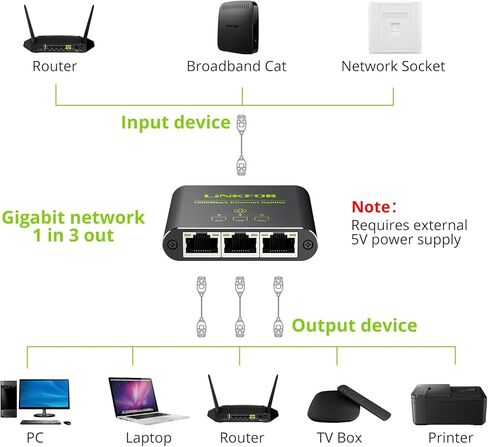 LiNKFOR Ethernet Splitter 1 in 2 Out,1000Mbps High Speed Ethernet Splitter RJ45 Network Extension Connector with USB Type C Cable Gigabit Ethernet Switch Network Sharing for Cat8 Cat7 Cat6 Cat5 Cat5e in Kuwait
