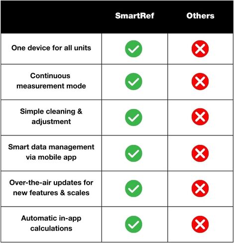 SmartRef Digital Honey Refractometer for Honey Moisture, Brix, Baume, 3-in-1 Uses, up to 0.04% Precision, 0-80% Brix, 13-25% Scale Range Honey Moisture, with ATC, Ideal for Honey, Maple Syrup in Kuwait