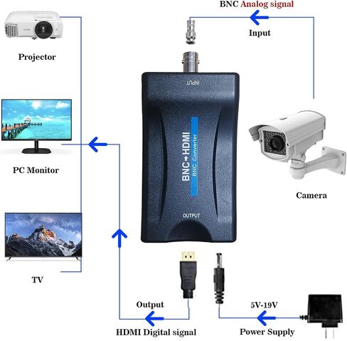 Coax to Hdmi Adapter,BNC to HDMI Converter,CVBS PAL/NTSC BNC to HDMI Adapter,720P/1080P Video Adapter HDCP Hook Security Camera CCTV DVRs Surveillance CVR to HDTV,Monitor and Projectors in Saudi Arabia