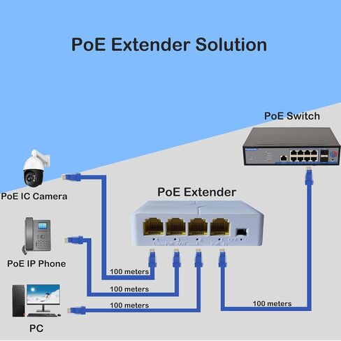 Gigabit Outdoor PoE Extender, IP67 Waterproof Direct Burial PoE Extender for IP Camera Plug and Play, 1 Channel PoE Repeater, PoE Amplifier, PoE Booster, Comply with IEEE 802.3at / 802.3af in Saudi Arabia