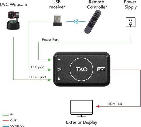 RGBlink UVC to HDMI Adapter 2.0, 4K USB Webcam to HDMI Compatible with Atem Streaming Switcher, USB C Webcams, Add One More HDMI Output (No PC Need) in Kuwait