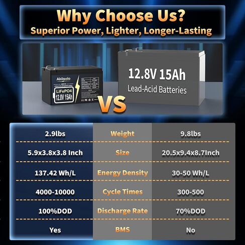 12V 15Ah Lithium Battery LiFePO4 Deep Cycle Battery, Up to 8000+ Cycles Rechargeable Batteries With Charger, 12 Volt Lithium Battery for Fish Finder, Power Wheels, Mobility Scooter, Lighting and More in Kuwait