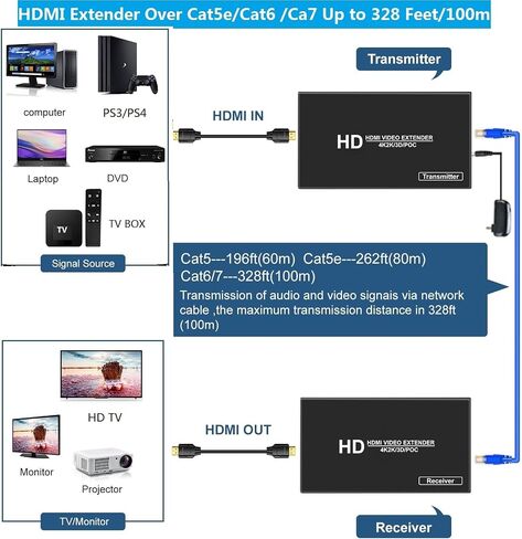 HDMI Extender Over Single Cat5e/Cat6 /7 Cable Full HD Uncompressed Up to 165ft (50m) Support 1080p@60Hz,3D, EDID (Transmitter and Receiver) for Churches, Conference, Multimedia Home Theater in Kuwait