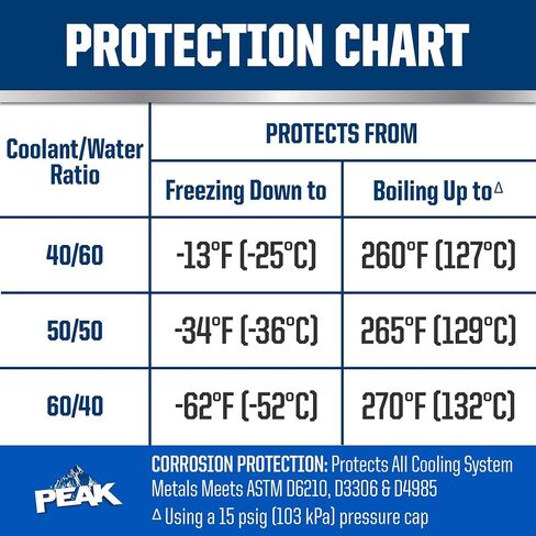 PEAK Titanium Antifreeze/Coolant for All Vehicles, Yellow, 1 Gal, Concentrate in Saudi Arabia