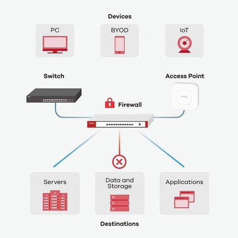 Zyxel ZyWALL USG FLEX 50AX - موجه جدار حماية شبكة VPN | متكامل واي فاي 6 | يوصى به للمنزل والأعمال الصغيرة حتى 25 مستخدمًا | خيار سحابة السديم [USGFLEX50AX] in Saudi Arabia