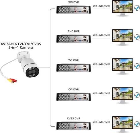 Fuers 1080p Security Camera 5-in-1 CCTV Bullet Wired Cam, AHD/TVI/CVI/XVI/CVBS, Analog Surveillance Video Add–On Camera for Indoor/Outdoor Use, 80ft Clear Night Vision (Power Adapter Not Included) in Kuwait