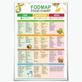 Fodmap Food Chart Posters Nutrition Healthy Gut Food List Wall Art Canvas Print Gluten Free Diet Meal Prep Guide IBS Individuals & Low Fodmap Diet for Kitchen Room Decor 8x12inch Unframed