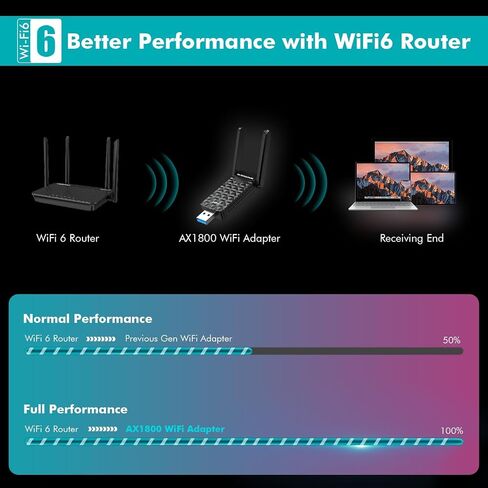 محول USB WiFi للكمبيوتر المكتبي، AX1800 5G/2.4G USB 3.0 WiFi Dongle محول شبكة WiFi 6 لاسلكي لأجهزة الكمبيوتر المحمول المكتبية، هوائي مزدوج 5dBi عالي الكسب، أمان WPA3، يدعم Windows 11/10 in Saudi Arabia