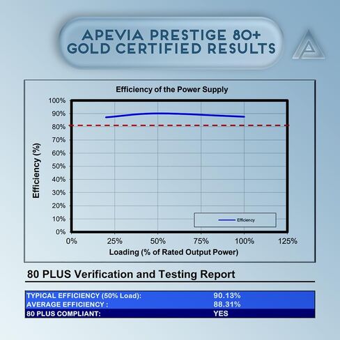 Apevia ATX-PR600W-WH Prestige 600W 80+ Gold Certified, RoHS Compliance, Active PFC ATX Gaming Power Supply White in Kuwait