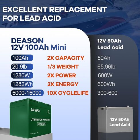 Deason 12V 100ah Mini LifePo4 Lithium Battery - 100A BMS ، عمر 10 سنوات ، ما يصل إلى 15000 دورة ، كحد أقصى. 1280WH الطاقة في الحجم الصغير ، مثالية للربح الرصاص ، الطاقة الشمسية ، محرك التصيد ، القوارب ، التجديف بالكاياك ، البحرية وما إلى ذلك. in Saudi Arabia