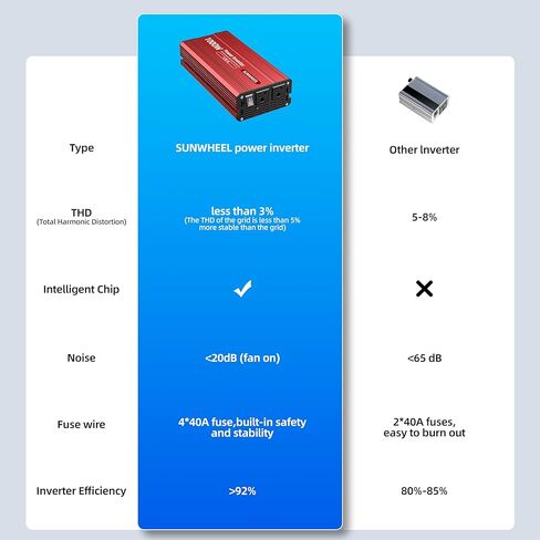 SUNWHEEL 1200W 24V Pure Sine Wave Inverter, 24V DC to 110V/120V AC Power Inverter for RV、Off Grid、Truck、Power Outage with 2 AC outlets and LCD Display in Kuwait