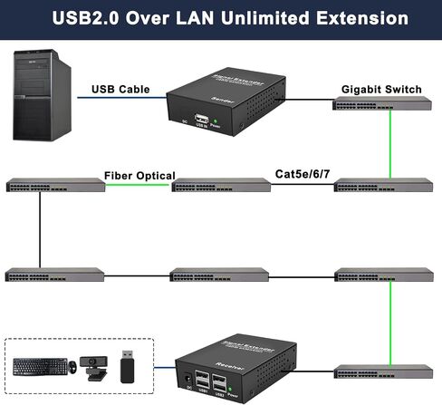 LornCeng USB Extender Over Fiber up to 20KM, USB2.0 Extender Over Single-Mode Fiber Optic, USB Balun Transmitter Receiver Support All Systems, Plug and Play, No Driver, 4 Ports USB2.0 in Kuwait