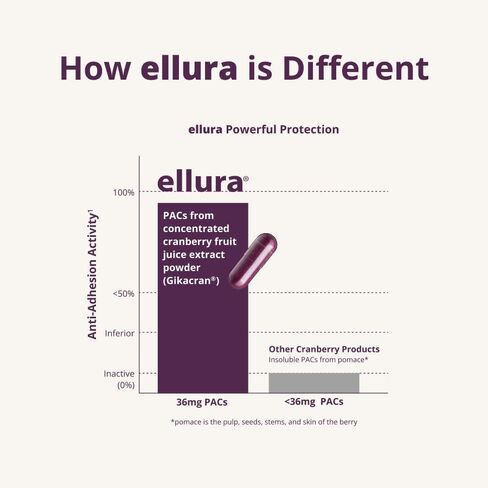 ellura 36mg Clinically Proven Soluble, Bioactive PACs – 100% Concentrated Cranberry Fruit Juice Extract, for UTI Support & Urinary Tract Health, 30 Capsules. in Saudi Arabia