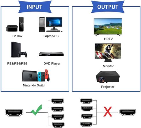 مقسم HDMI 8K@60 هرتز 1 في 3 مخرج، 1x3 HDMI 2.1 مقسم يدعم 4K@120 هرتز، 1080P@240 هرتز VRR HDCP2.3 HDR HDR10 48 جيجابت في الثانية EDID Dolby Atmos 7.1ch، فقط الشاشات المكررة/المرآة لا تمتد in Saudi Arabia