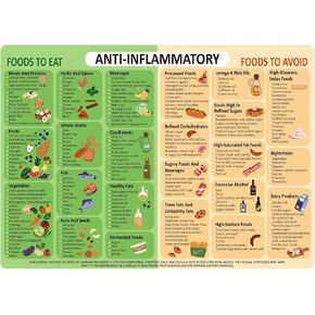 Gosknor Anti-Inflammatory Diet Food Guide Fridge Magnet, Anti-Inflammatory Food List Chart Fridge Magnet 14x10 Inch Strong Magnetic Nutritional Food List Poster Board for Beginners