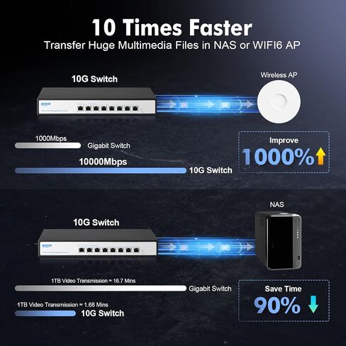 YuLinca 12 منفذًا بسرعة 10 جيجابت في الثانية، 8 × 10 جيجا SFP+ فتحات مع 4 × 10 جيجا RJ-45 منافذ، يدعم التفاوض التلقائي 10 جيجا/5 جيجا/2.5 جيجا/1000 متر، محول ألعاب ذكي مُدار عبر الويب in Saudi Arabia
