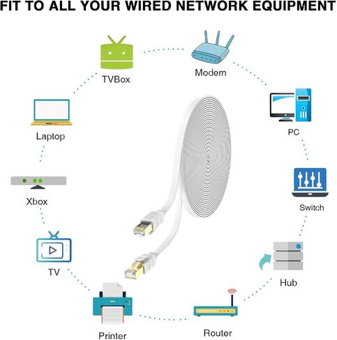 كابل Lovicool Cat 8 Ethernet بطول 75 قدمًا، سلك تصحيح LAN مسطح للإنترنت أبيض محمي عالي السرعة، 26AWG 40 جيجابت في الثانية 2000 ميجا هرتز SFTP مع RJ45 مطلي بالذهب مقاوم للطقس S/FTP مقاوم للأشعة فوق البنفسجية لجهاز التوجيه/الألعاب/المودم in Kuwait