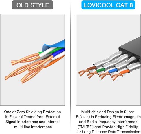 كابل Lovicool Cat 8 Ethernet بطول 75 قدمًا، سلك تصحيح LAN مسطح للإنترنت أبيض محمي عالي السرعة، 26AWG 40 جيجابت في الثانية 2000 ميجا هرتز SFTP مع RJ45 مطلي بالذهب مقاوم للطقس S/FTP مقاوم للأشعة فوق البنفسجية لجهاز التوجيه/الألعاب/المودم in Kuwait