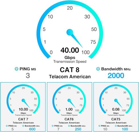 كابل Lovicool Cat 8 Ethernet بطول 75 قدمًا، سلك تصحيح LAN مسطح للإنترنت أبيض محمي عالي السرعة، 26AWG 40 جيجابت في الثانية 2000 ميجا هرتز SFTP مع RJ45 مطلي بالذهب مقاوم للطقس S/FTP مقاوم للأشعة فوق البنفسجية لجهاز التوجيه/الألعاب/المودم in Kuwait