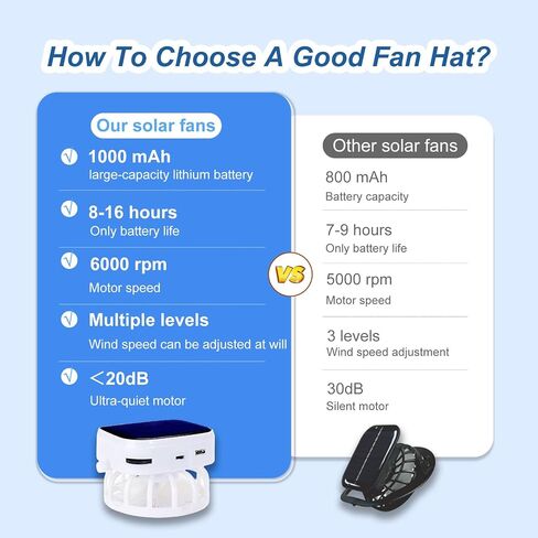 Mens Sun Hat with 2 Fan, Summer Cooling Wide Brim Bucket Hat, Beach Hat Garden Hat, Solar + USB Dual Power Supply in Kuwait