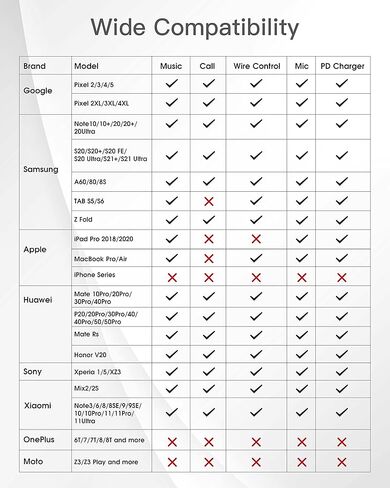 موزع USB C، محول سماعة رأس وشاحن USB C مزدوج، منفذ شحن USB C PD 3.0 2 في 1 إلى صوت Aux وسلك كابل دونجل شحن سريع 60 وات لهاتف Galaxy S22/S21/S20/Note 20، بكسل 4/3/2 / XL in Kuwait