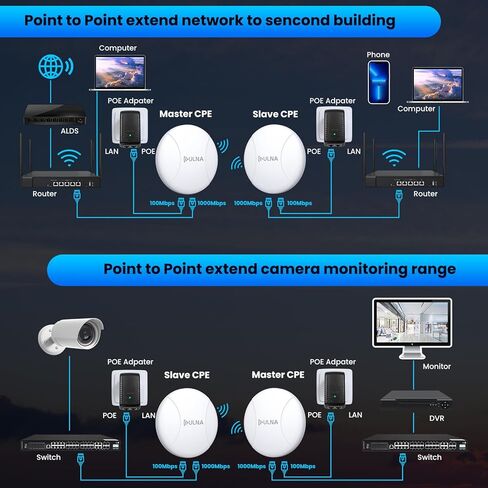 Wireless Bridge Point to Point Outdoor, ULNA Gigabit WiFi Bridge Outdoor with Ethernet Port Waterproof, PTP/PTMP Building to Building Extend WiFi to 3.1Mile Ethernet Bridge for Barn Home Office in Kuwait