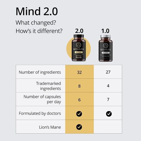 QUALIA MIND | The Ultimate Blend For Brain Health* | Doctor-Formulated Nootropic To Fuel Focus & Concentration* | Supports Long Term Brain Health| Maintain Drive & Productivity | 2 Week Supply in Saudi Arabia