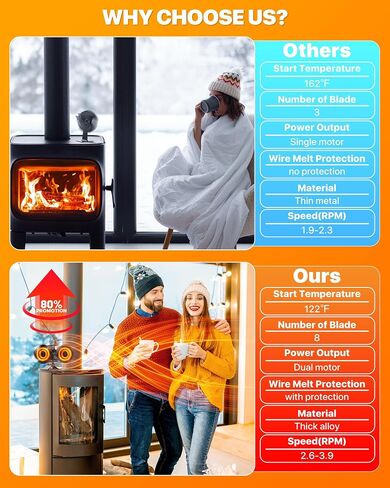 Wood Stove Fan for Buddy Heater, 8 Blades Heat Powered Fan,Dual Motor Heater Fan with Bracket Compatible for Propane Heater, Thermal Fan for Gas Wood Burner Stove Tent Camping Accessories in Saudi Arabia