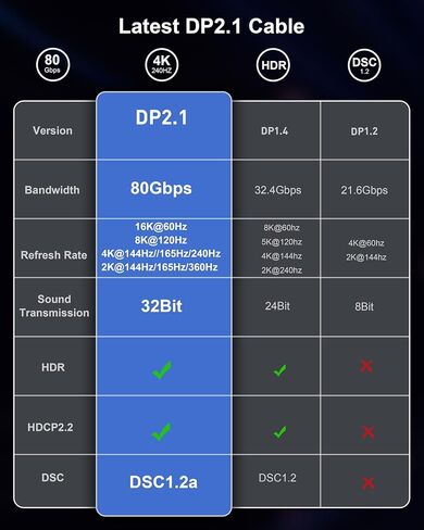 كابل DisplayPort 2.1 معتمد من Maxonar، بطول 6.6 قدم/2 متر 16K DisplayPort 2.0 يدعم 80 جيجابت في الثانية، 16K@60هرتز، 10K@60هرتز، 8K@60هرتز، 4K@165هرتز، HDR، HDCP 2.2 لشاشة الألعاب والتلفزيون والكمبيوتر الشخصي والكمبيوتر المحمول in Kuwait