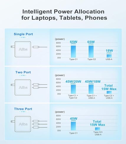 Aiibe USB C شاحن 65W 3-Port PD 3.0 شاحن سريع 65W GaN Wall Charger USB C Charger Block Type-C محول قابل للطي لـ MacBook Pro/Air، iPad Pro، iPhone 15/14/Pro، Galaxy S23 S22، Dell XPS13، أجهزة الكمبيوتر المحمولة in Kuwait