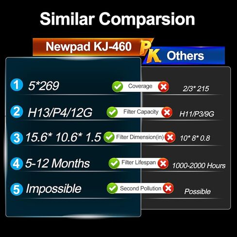 NEWPAD Air Purifiers for Home Large Room Up to 1615 sq ft, True HEPA Wall-Mounted Purifiers for Bedroom, Pets, Capture 99.97% Particles of Dust, Smoke, Pets Dander, Odors, Auto Mode in Saudi Arabia