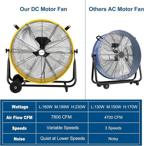 BILT HARD 7800 CFM 24 بوصة مروحة طبلة عالية السرعة متغيرة السرعة، إمالة قابلة للتعديل 360 درجة، مروحة متجر صناعية شديدة التحمل بمحرك DC للمستودعات وورش العمل والجراج والمصنع والطابق السفلي - مدرج في قائمة UL in Kuwait
