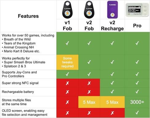 Flashiibo, Emulates NTAG215, Acts Like an Infinite Supply of NFC 215 Tags in Saudi Arabia