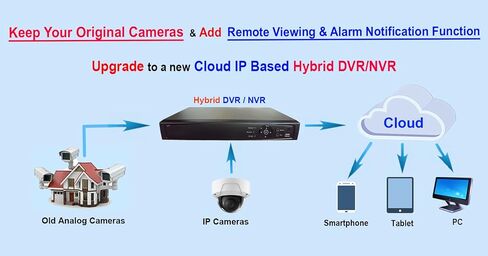 101AV 16CH Security System Hybrid HD H.265/H.264 5in1 DVR/NVR, HD-TVI/CVI/AHD/IP, Work w/ 5MP Lite Analog & 8MP Lite IP Camera , 1080P HDMI/VGA Video Out, Phone APPs for Home & Office,1TB HDD (no PoE) in Saudi Arabia