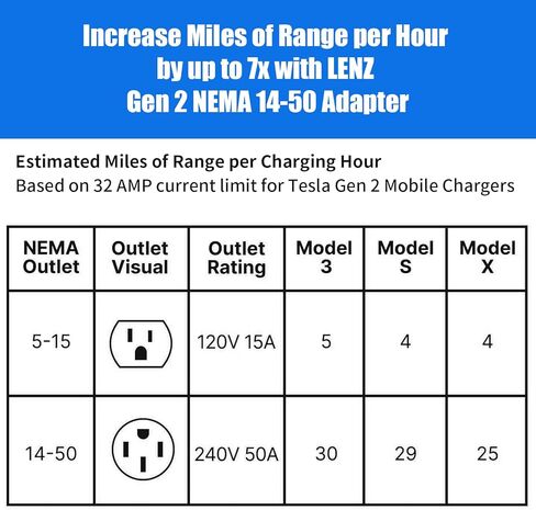 20 بوصة NEMA 14-50 محول الهاتف المحمول للجيل 2 تسلا، 240 فولت 32 أمبير محول شاحن تسلا المحمول in Kuwait