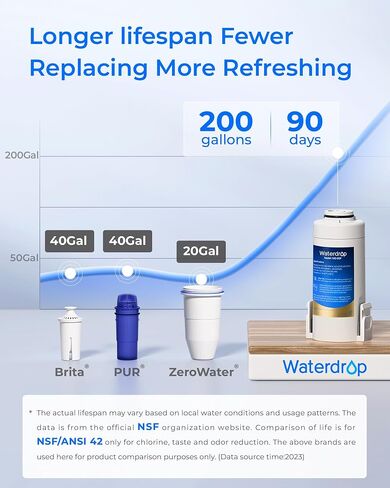 مرشحات بديلة معتمدة من Waterdrop WD-PF-01A Plus NSF لجميع أنظمة ترشيح موزع Waterdrop، تقلل من PFAS، وPFOA/PFOS، والكلور، وتدوم لمدة تصل إلى شهرين أو 200 جالون (عبوتان) in Saudi Arabia