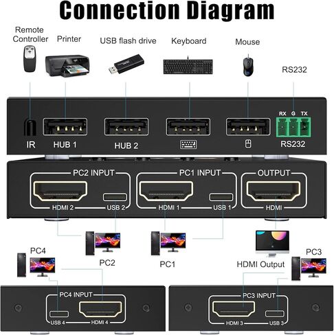 مفتاح KVM مع التحكم في المنفذ التسلسلي، 4K@60 هرتز 4 في 1 مخرج HDMI KVM صندوق محول للوحة مفاتيح الماوس والشاشة، يمكن أن يعمل مع Pi-kvm، متوافق مع نظام Windows/Linux/Mac in Kuwait