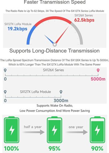 قبعة SX1262 LoRa لـ Raspberry Pi 915 ميجا هرتز لنقل البيانات بنطاق تردد يصل إلى 5 كيلومتر، تدعم التكرار التلقائي لنقل إيقاظ أطول على الراديو، مفتاح اتصال استشعار الناقل اللاسلكي in Kuwait