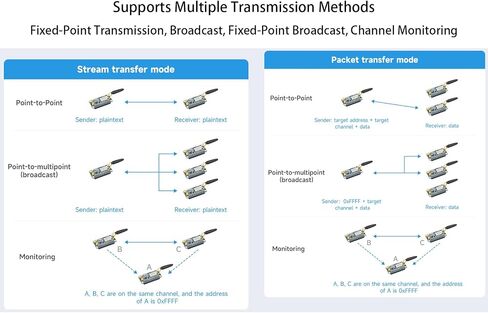 قبعة SX1262 LoRa لـ Raspberry Pi 915 ميجا هرتز لنقل البيانات بنطاق تردد يصل إلى 5 كيلومتر، تدعم التكرار التلقائي لنقل إيقاظ أطول على الراديو، مفتاح اتصال استشعار الناقل اللاسلكي in Kuwait